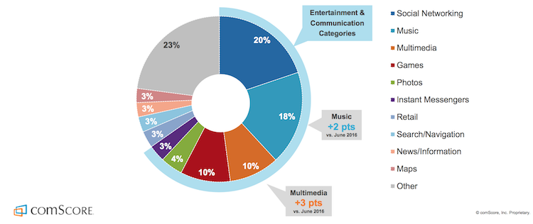 Mobile app report