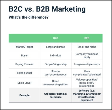 B2C vs B2B marketing chart