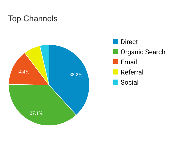 Top Traffic Channels