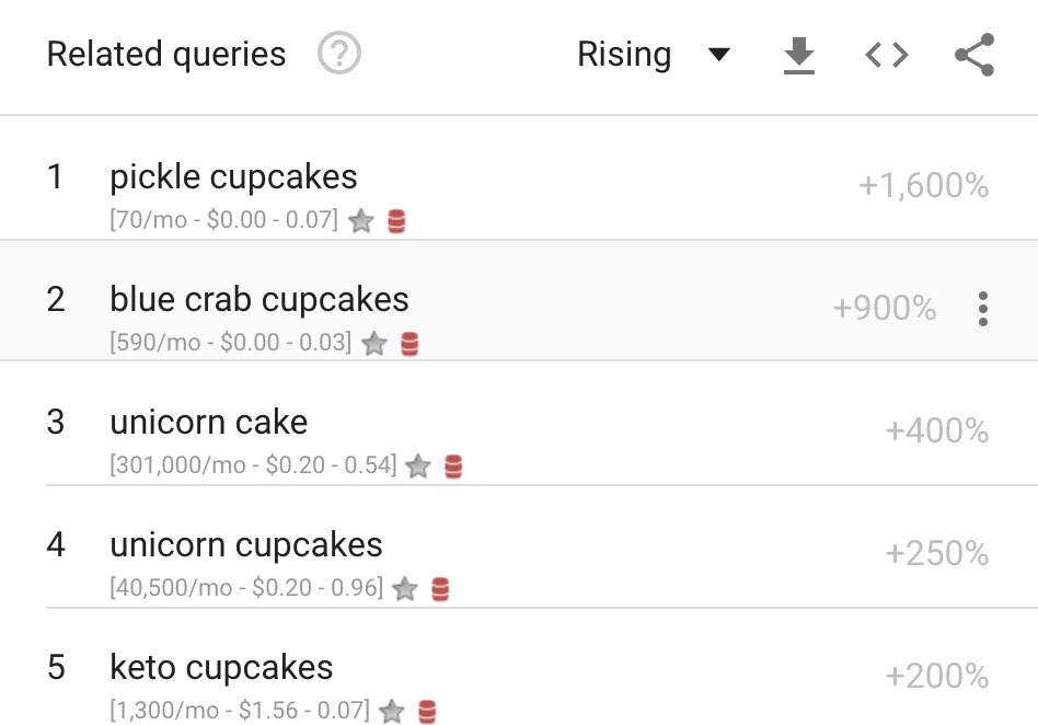 Trending queries for cupcakes