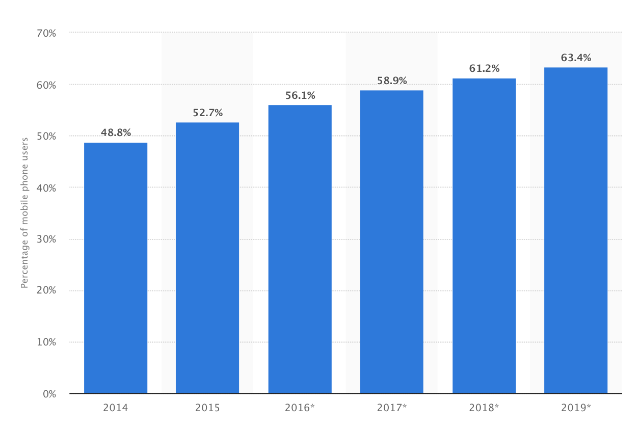 Mobile device usage graph